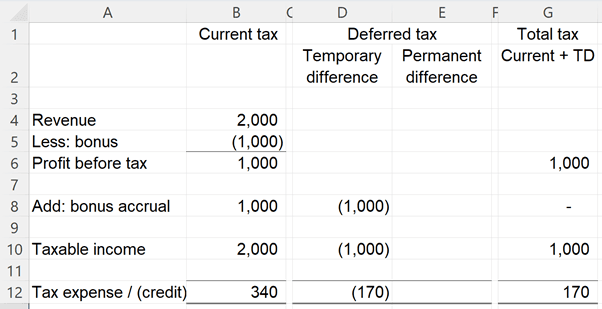 Bonus accrual and deferred tax credit example