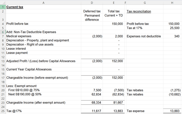 Tax reconciliation showing permanent differences and their tax effects