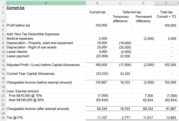 Tax adjustments separated into temporary and permanent differences