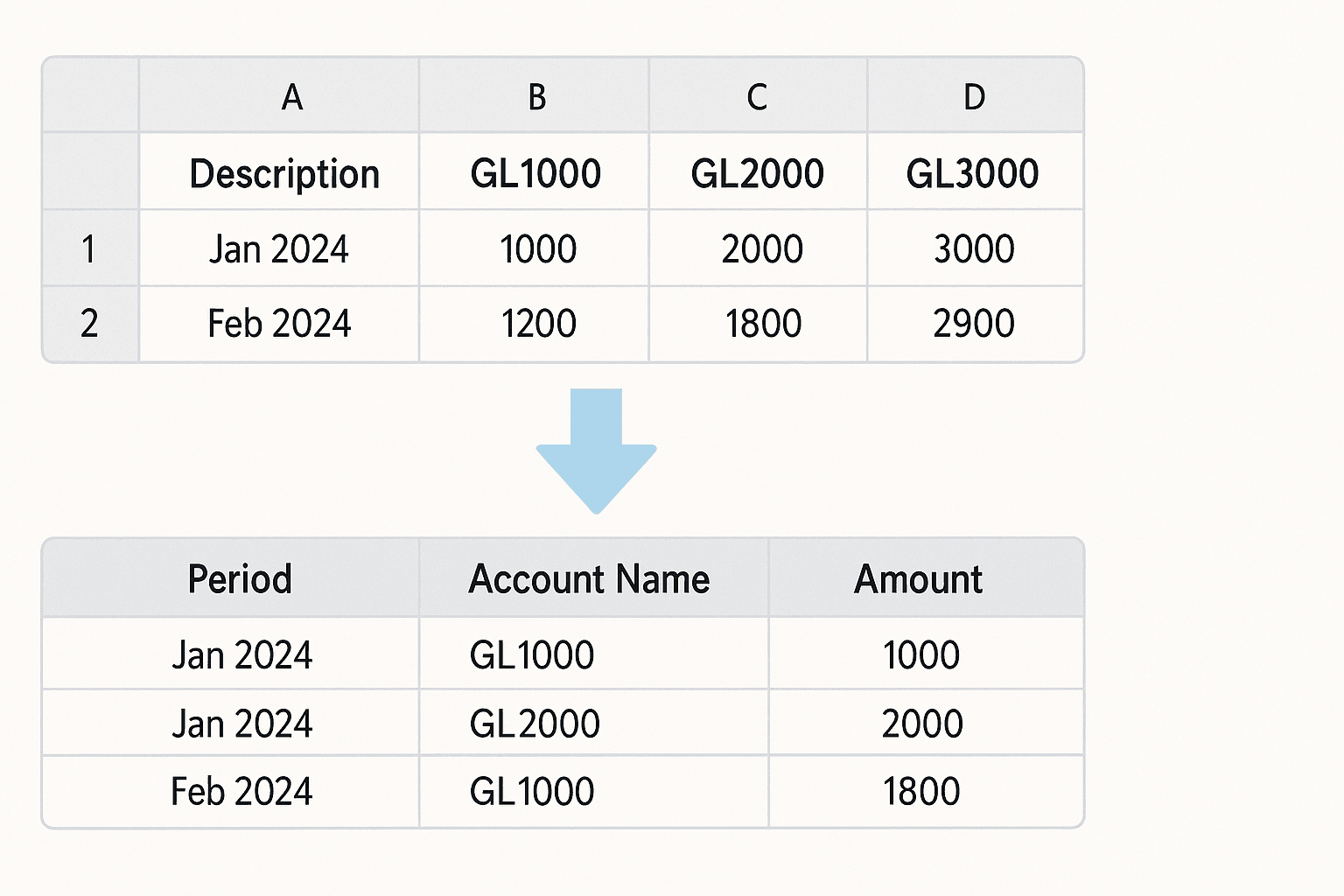 GL names across columns
